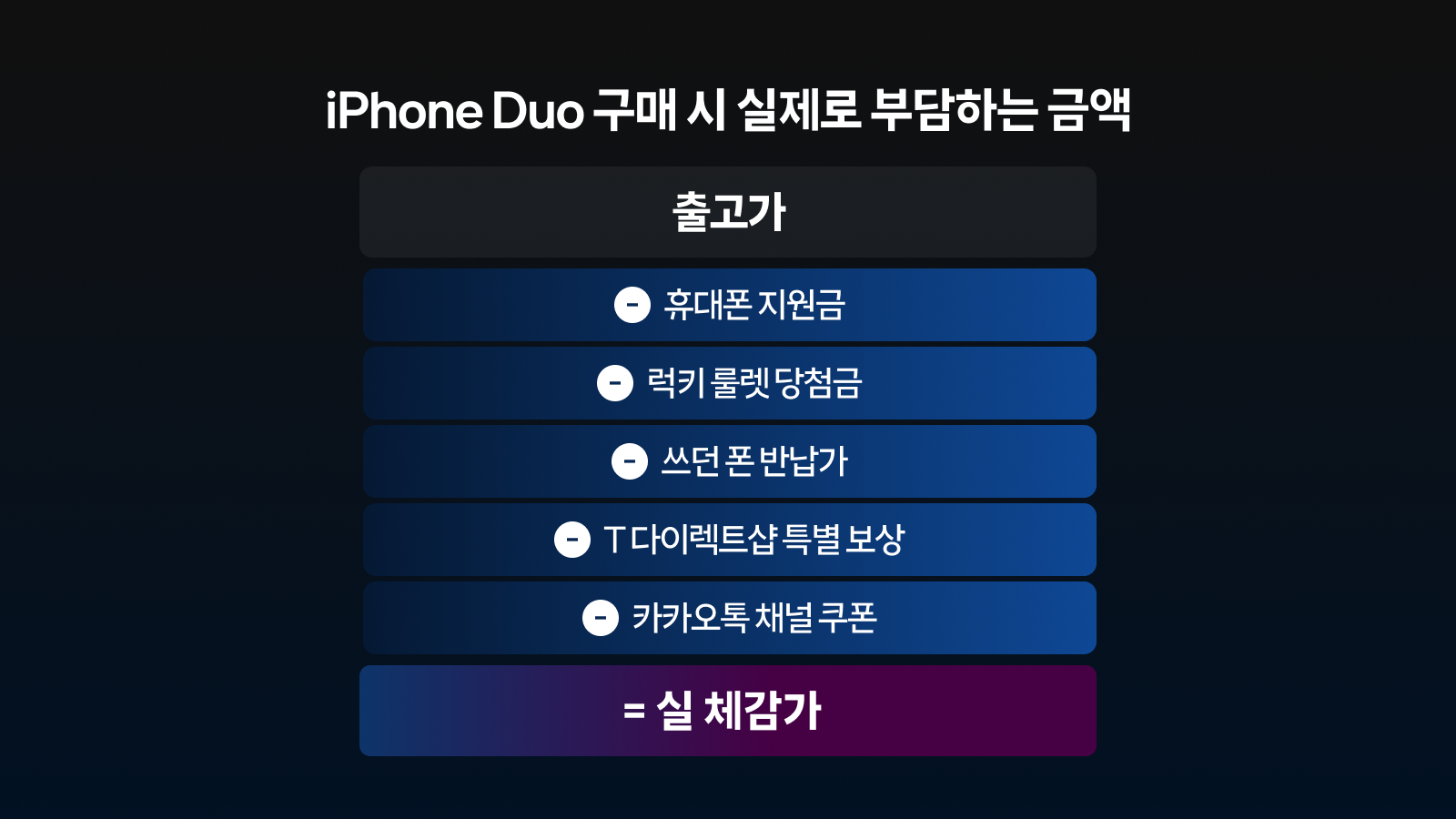 iPhone Duo 출고가에서 단말할인과 지원금을 뺀 체감가 계산