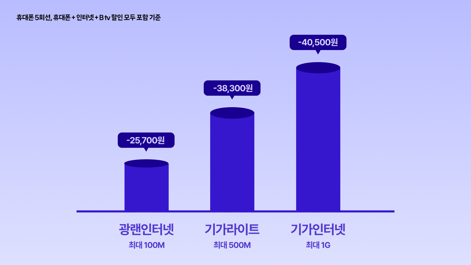 요금제별 총 할인액 - 광랜인터넷 -25,700원, 기가라이트 -38,300원, 기가인터넷 -40,500원 (휴대폰 5회선, 휴대폰+인터넷+B tv 할인 모두 포함 기준)
